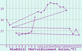 Courbe du refroidissement olien pour Ile de Groix (56)