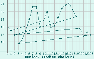 Courbe de l'humidex pour Carlsfeld