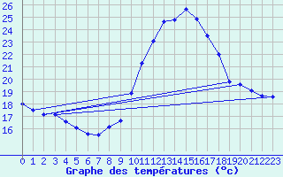 Courbe de tempratures pour Dax (40)