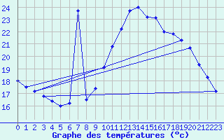 Courbe de tempratures pour Sainte-Menehould (51)