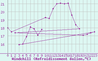 Courbe du refroidissement olien pour Hoerby
