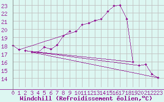 Courbe du refroidissement olien pour Hoogeveen Aws