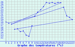 Courbe de tempratures pour Bziers Cap d