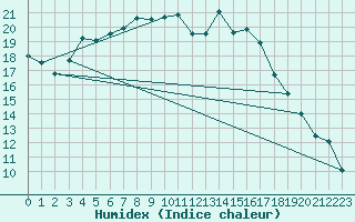 Courbe de l'humidex pour Ristna