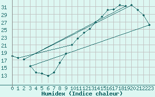 Courbe de l'humidex pour Toulouse-Blagnac (31)