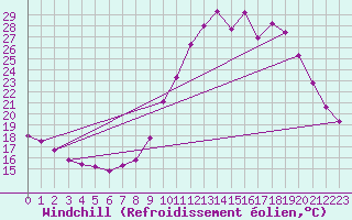 Courbe du refroidissement olien pour Cap Ferret (33)