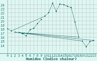 Courbe de l'humidex pour Leutkirch-Herlazhofen