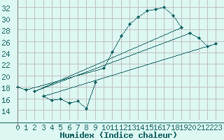 Courbe de l'humidex pour Pontoise - Cormeilles (95)