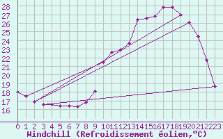 Courbe du refroidissement olien pour Charmant (16)
