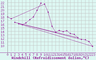 Courbe du refroidissement olien pour Ylistaro Pelma