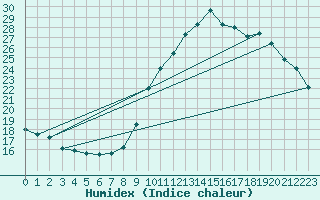 Courbe de l'humidex pour Montredon des Corbires (11)