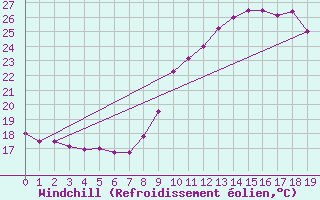 Courbe du refroidissement olien pour Lzignan-Corbires (11)