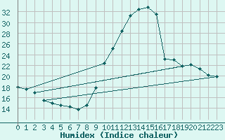 Courbe de l'humidex pour Eygliers (05)