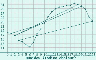 Courbe de l'humidex pour Alenon (61)