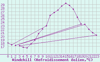 Courbe du refroidissement olien pour Constance (All)