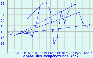 Courbe de tempratures pour Chteau-Chinon (58)