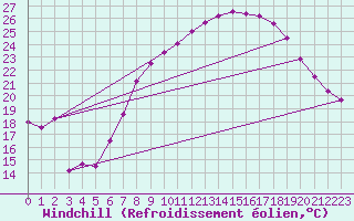 Courbe du refroidissement olien pour Rhyl