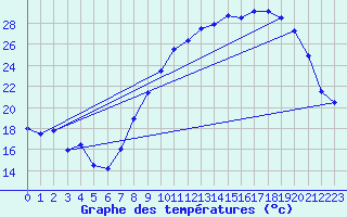 Courbe de tempratures pour Saint-Quentin (02)