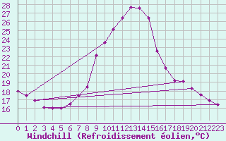 Courbe du refroidissement olien pour Tudela