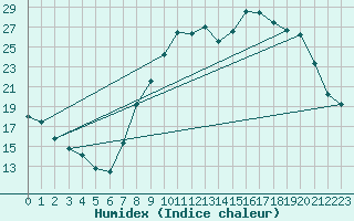 Courbe de l'humidex pour Lasne (Be)