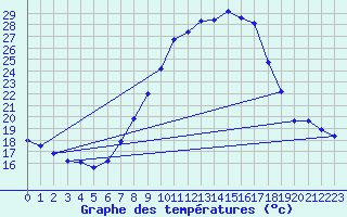 Courbe de tempratures pour Geisenheim