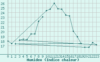 Courbe de l'humidex pour Siria