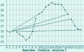 Courbe de l'humidex pour Castres-Nord (81)