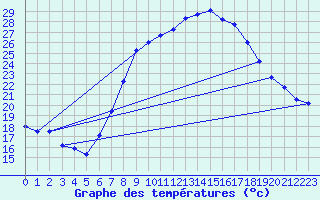 Courbe de tempratures pour Kuemmersruck