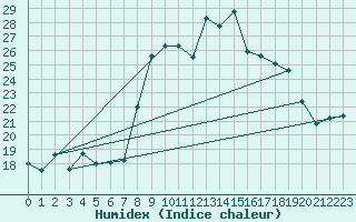 Courbe de l'humidex pour Alistro (2B)