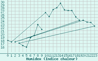 Courbe de l'humidex pour Locarno (Sw)