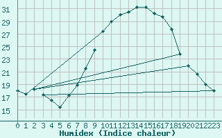 Courbe de l'humidex pour Delemont