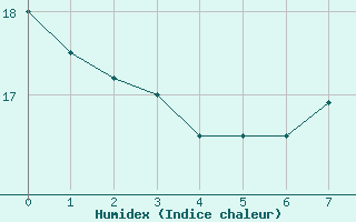 Courbe de l'humidex pour Frignicourt (51)
