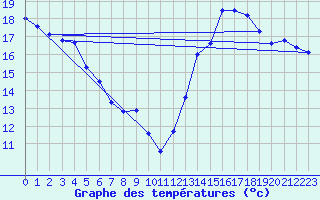 Courbe de tempratures pour Millau (12)