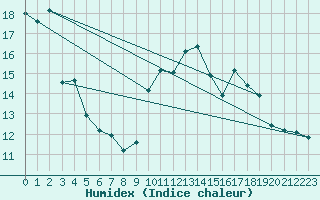 Courbe de l'humidex pour Landivisiau (29)