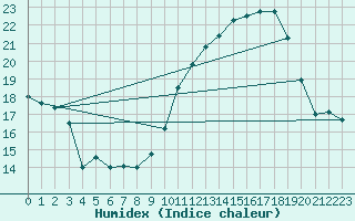 Courbe de l'humidex pour Abbeville (80)