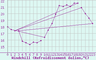 Courbe du refroidissement olien pour Biarritz (64)