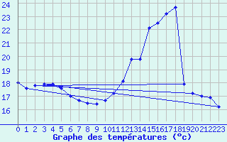 Courbe de tempratures pour Cambrai / Epinoy (62)