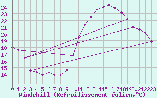 Courbe du refroidissement olien pour Trets (13)