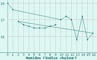 Courbe de l'humidex pour Pau (64)