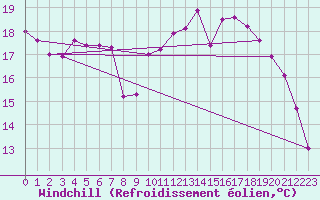 Courbe du refroidissement olien pour Calais / Marck (62)