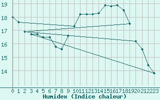 Courbe de l'humidex pour Saint-Bonnet-de-Bellac (87)