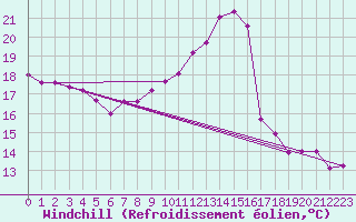 Courbe du refroidissement olien pour Bellengreville (14)