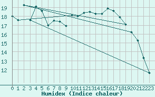 Courbe de l'humidex pour Mont-Rigi (Be)