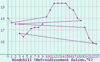 Courbe du refroidissement olien pour Anholt