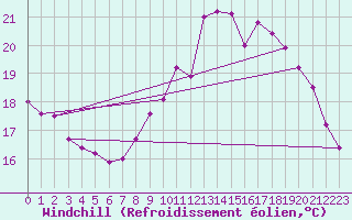 Courbe du refroidissement olien pour Ticheville - Le Bocage (61)