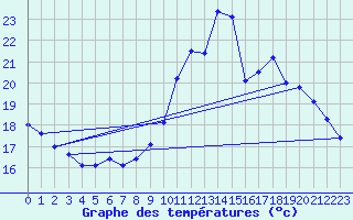 Courbe de tempratures pour Ile de Batz (29)