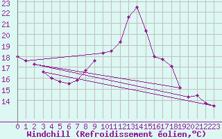 Courbe du refroidissement olien pour Cabauw Tower