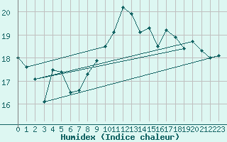 Courbe de l'humidex pour le bateau LF3F