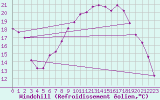 Courbe du refroidissement olien pour Boscombe Down
