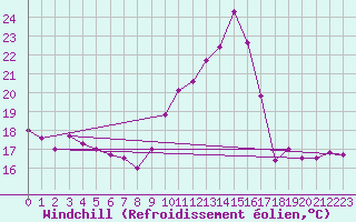 Courbe du refroidissement olien pour Laragne Montglin (05)